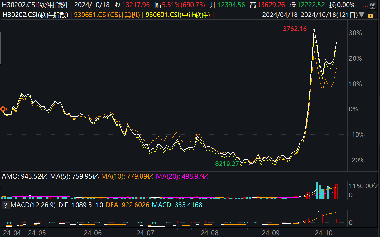 科技打头阵！软件板块又迎催化？中金解读！软件50ETF(159590)火热发行中