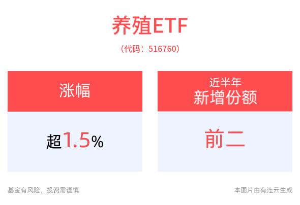 回购增持贷款首批案例落地，牧原股份、温氏股份震荡上扬，养殖ETF(516760)涨超1.5%