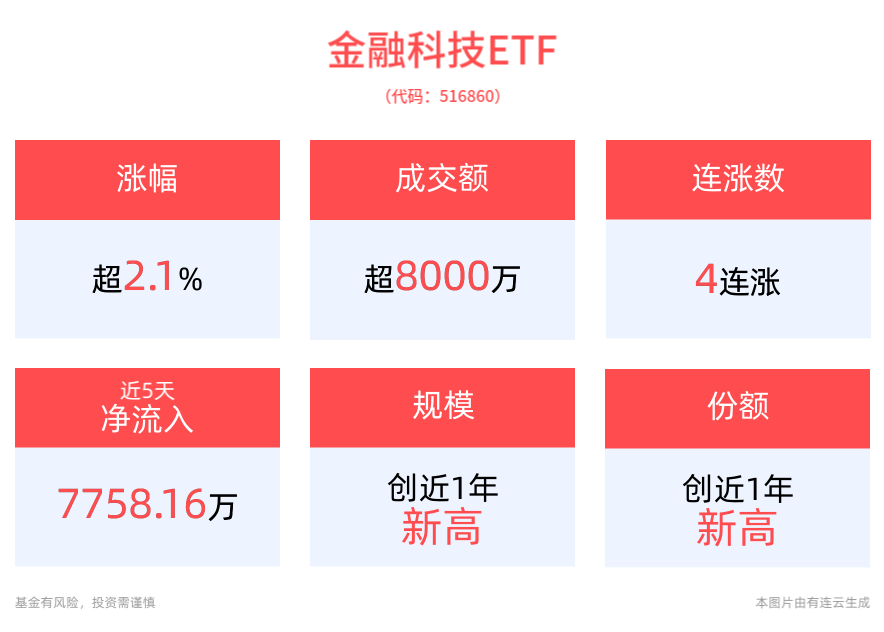 互换便利细则出台，促进资本市场稳定发展，金融科技ETF(516860)涨超2%，艾融软件涨超26%