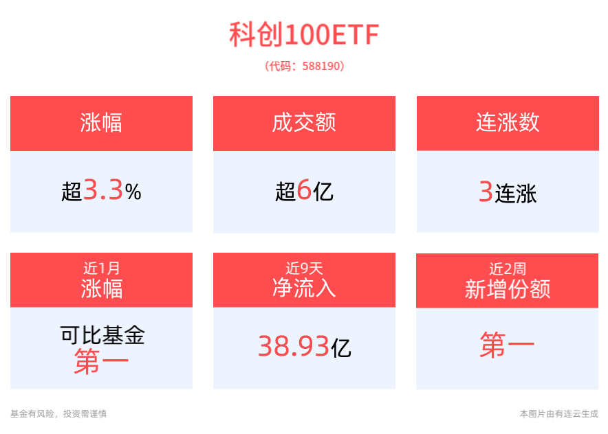 新质生产力引领中国式现代化，科创100ETF(588190)上涨3.32%，盘中成交额居同类第一