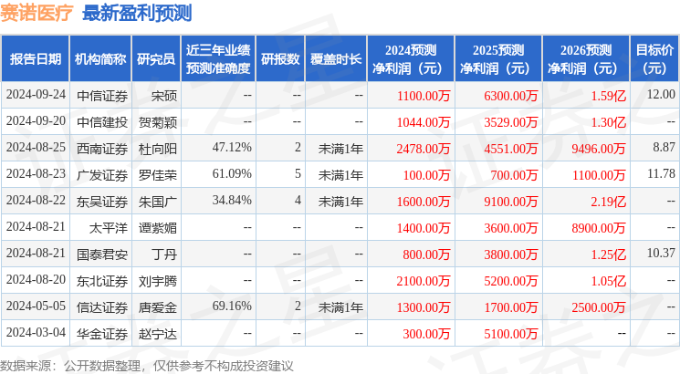 华源证券：给予赛诺医疗买入评级