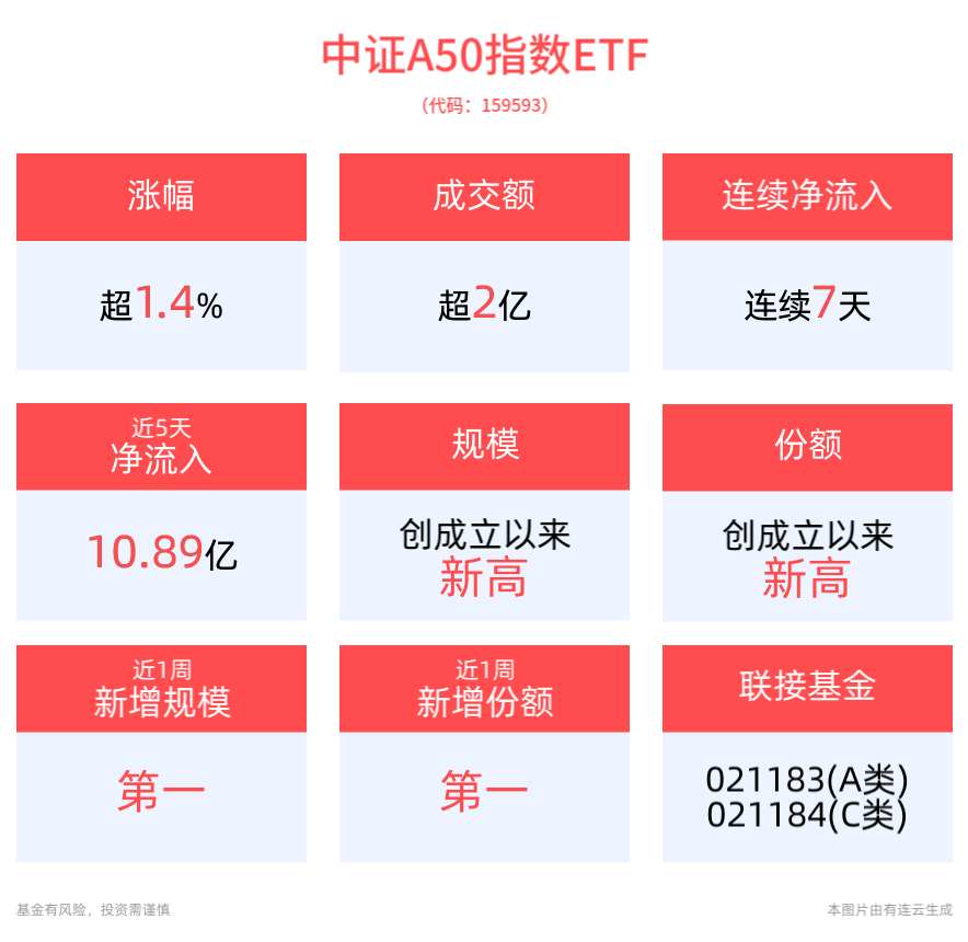 首只规模站上75亿元的中证A50ETF——平安中证A50ETF(159593)连续7天资金净流入，合计“吸金”12.4亿元