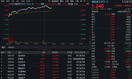 火力全开，批量涨停！国防军工ETF（512810）午后冲击6%！光启技术、振华科技等近20股涨逾10%