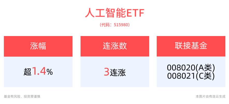 推动人工智能等新技术在资本市场深入应用，人工智能ETF(515980)上涨1.47%冲击3连涨