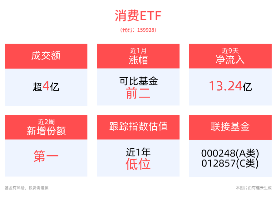 23家回购增持贷款落地，权重股牧原股份、温氏股份均获超10亿贷款额度，规模最大的消费ETF(159928)成交已达4.35亿元，远超同类产品