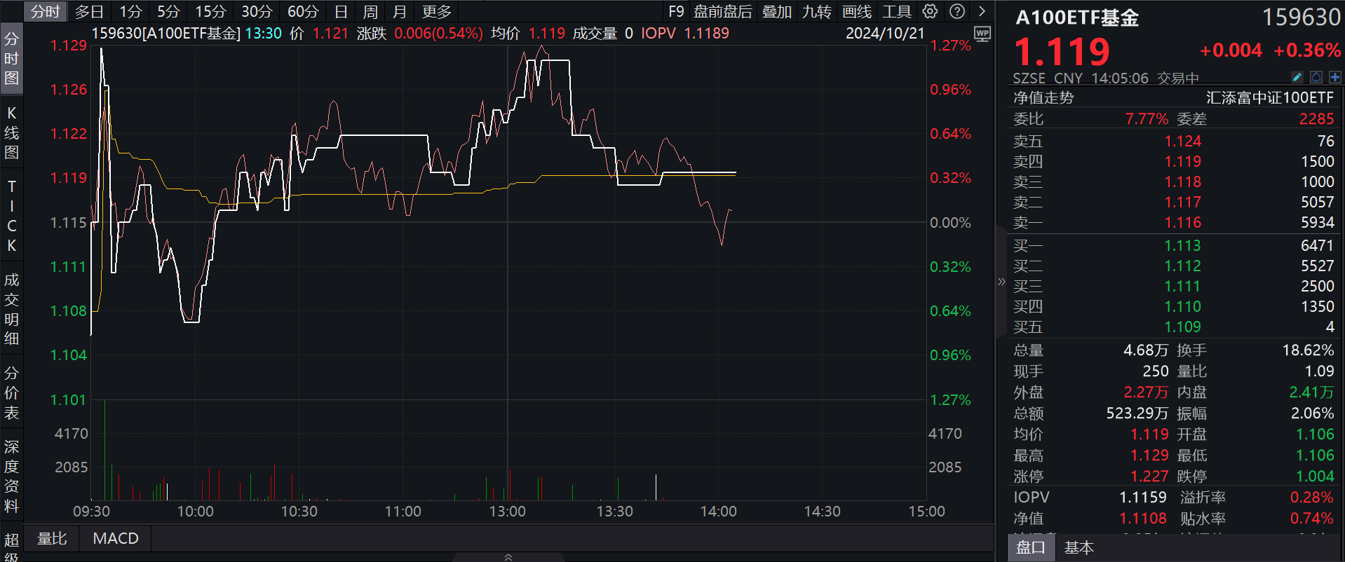 A500指数产品热潮不断，A100抢镜更抢“金”？费率最低的A100ETF基金(159630)午后拉升涨超1%，盘中溢价频现，市场交投活跃