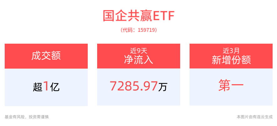 重要讲话强调推进深层次改革和高水平开放，国企共赢ETF(159719)尾盘震荡上扬，近3月份额增长显著