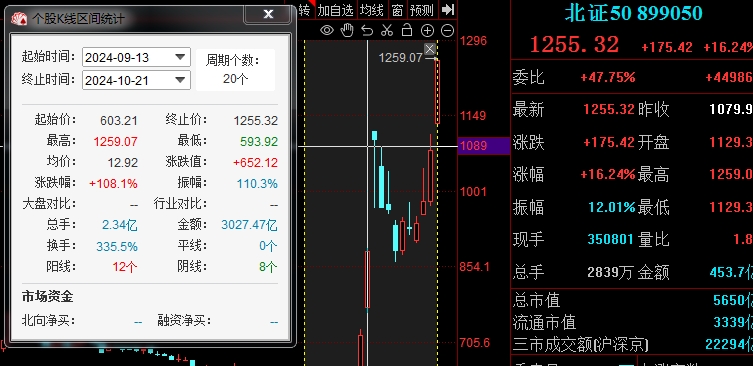 单日大涨16%，刷新历史新高！北证50指数扛起A股大旗，短短20个交易日从历史新低暴涨至历史新高，更有10倍牛股一战封神