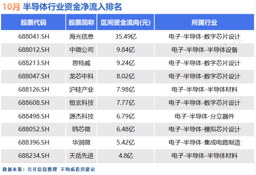 半导体疯涨，这些个股遭抢筹（名单）