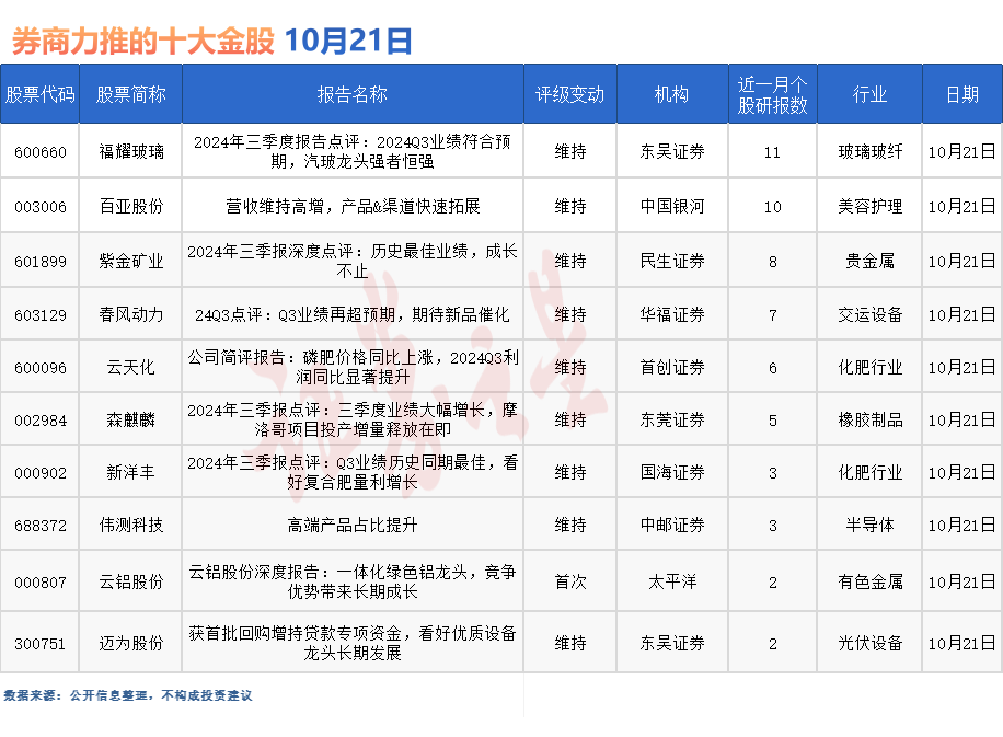 券商今日金股：11份研报力推一股（名单）