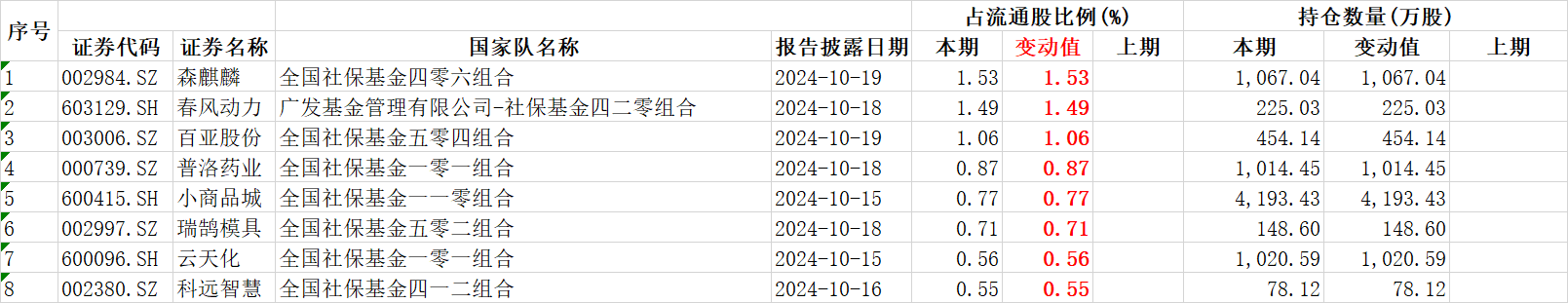 三季度国家队新进八股（附名单）