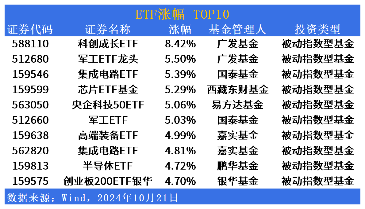 ETF市场日报 | 广发科创成长ETF(588110)大幅领涨市场，证券板块回调显著