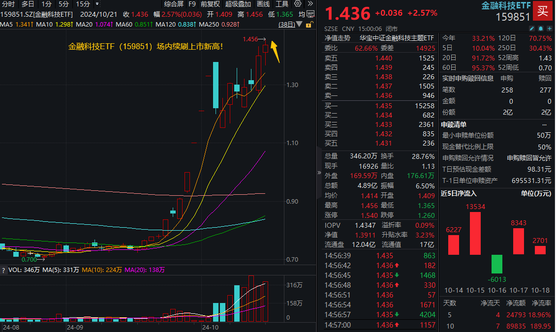 ETF盘后资讯|华为鸿蒙、移动支付连番引爆！金融科技ETF（159851）再涨2.57%续刷上市新高，标的指数翻倍增长！