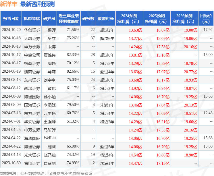 海通国际：给予新洋丰增持评级，目标价位15.68元