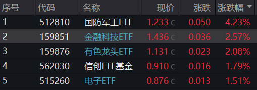 LPR如期下调，“科技牛”引爆市场！国防军工站上C位，金融科技ETF(159851)翻倍上攻！