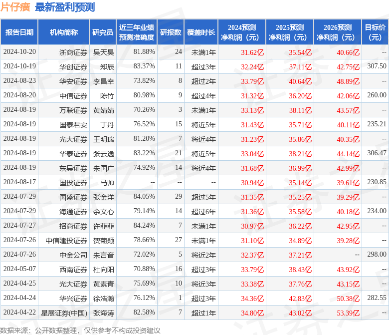 东吴证券：给予片仔癀买入评级