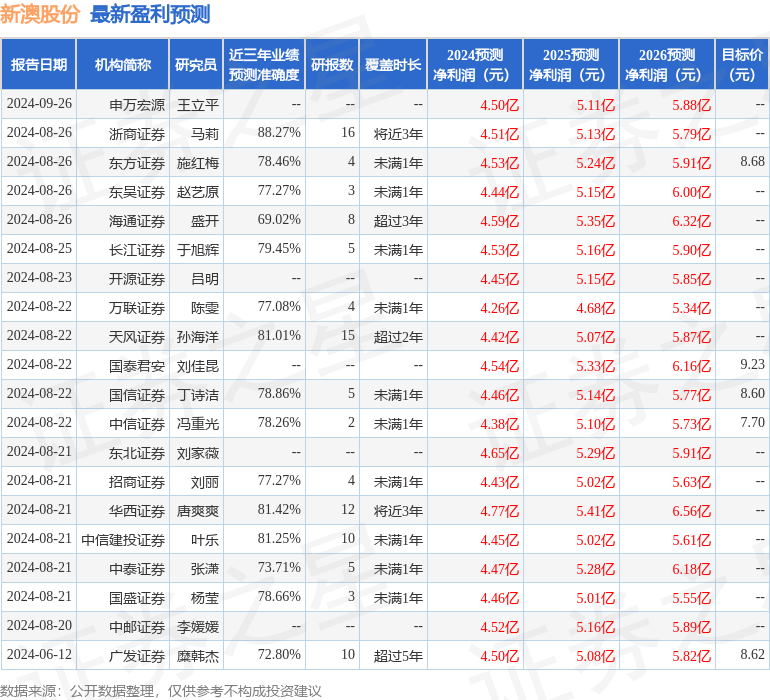 东吴证券：给予新澳股份买入评级