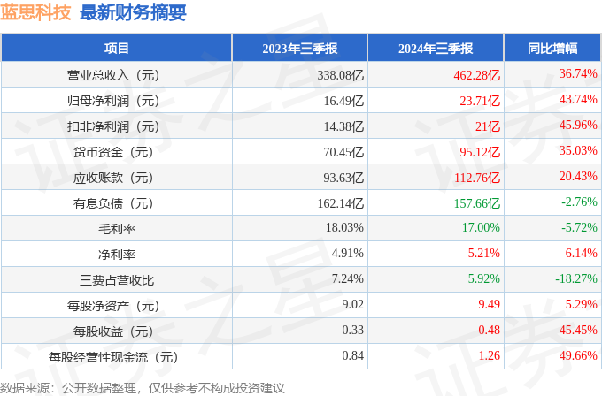 蓝思科技（300433）2024年三季报简析：营收净利润同比双双增长，盈利能力上升