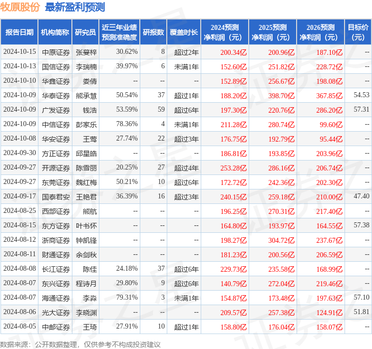 华鑫证券：给予牧原股份买入评级