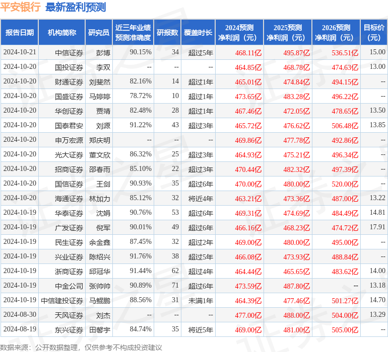 东兴证券：给予平安银行买入评级