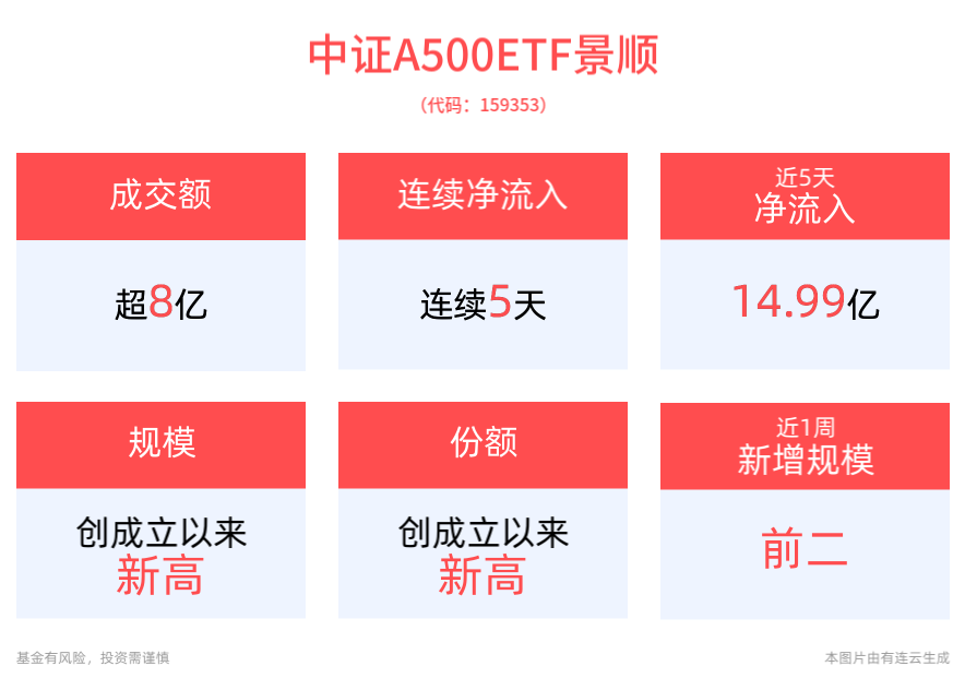 中证A500ETF景顺(159353)连续5天净流入，最新规模续创新高！科技成长风格继续演绎