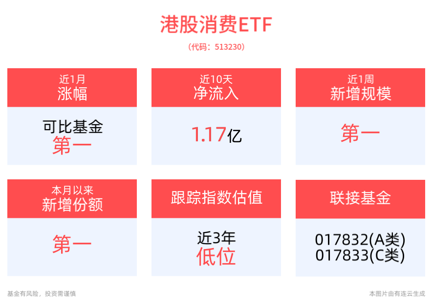 汽车整车板块走强，小鹏汽车领涨超5%，港股消费ETF(513230)涨近1%