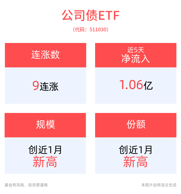 国债期货集体高开，公司债ETF(511030)冲击9连涨，平安债券ETF三剑客投资机遇备受关注