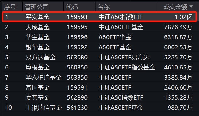 冲击3连涨！规模最大的中证A50ETF——平安中证A50ETF(159593)盘中成交额迅速破1亿元居同类第一，近1周规模、份额增长领先同类产品