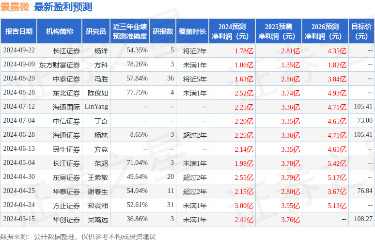 景嘉微：10月15日接受机构调研，包括知名机构盘京投资，趣时资产的多家机构参与