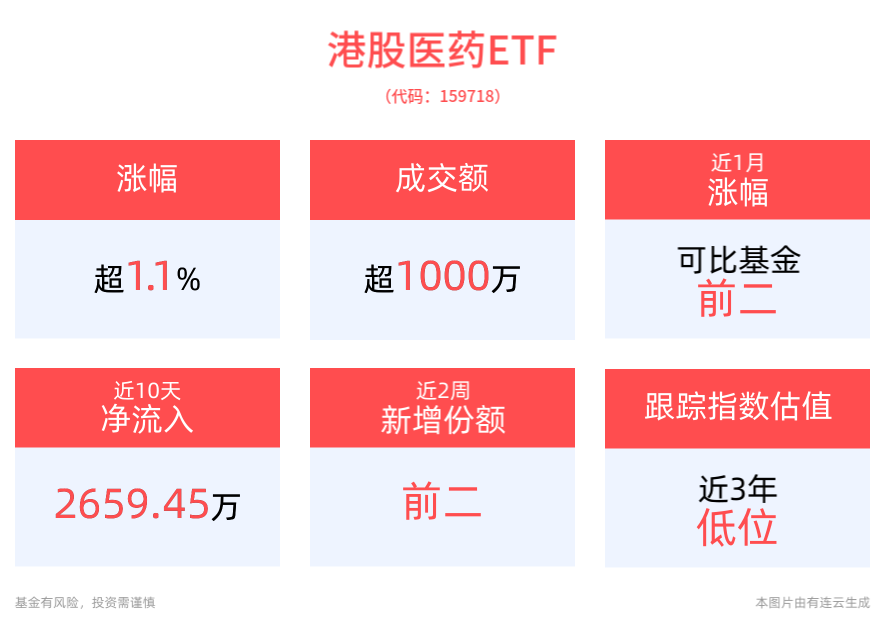 港股医药强势反攻，药明生物拉升走强，港股医药ETF(159718)涨超1%