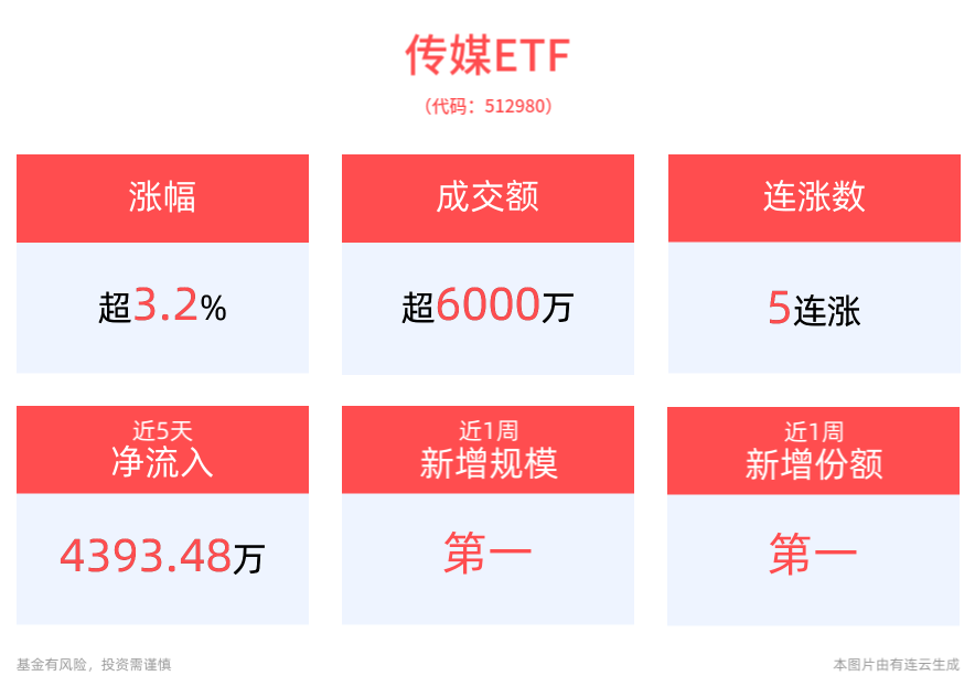 传媒板块早盘冲高，中文在线20cm涨停！传媒ETF(512980)上涨3.23%冲击5连涨