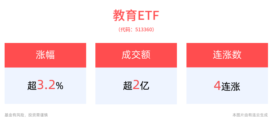 教育概念股冲高，教育ETF(513360)上涨3.23%，冲击4连涨