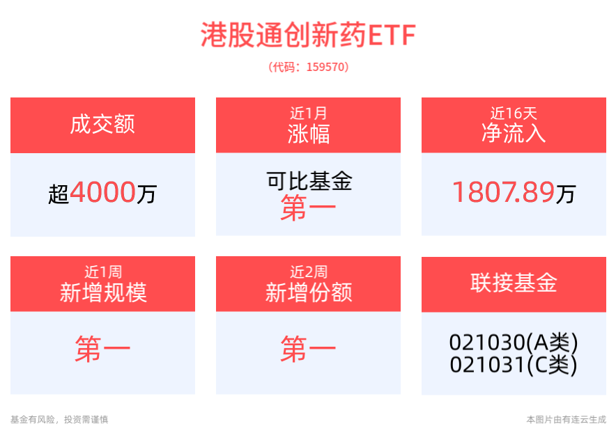 医药板块资金面改善，港股创新药强势，康龙化成涨超4%，创新药纯度最高的港股通创新药ETF(159570)涨超1%，盘中再获净申购！