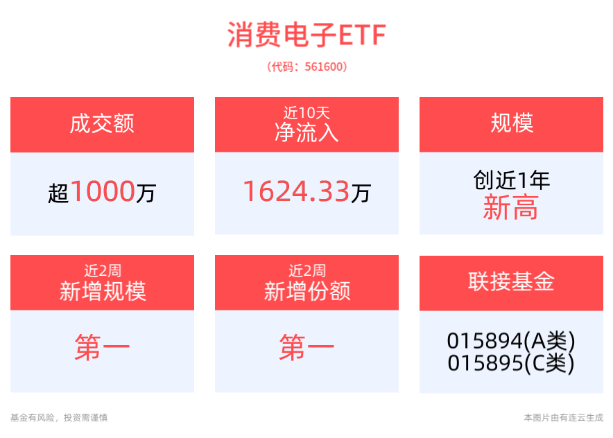 市值再度飙升，英伟达收涨逾4%股价续创新高，AI人工智能ETF(512930)、消费电子ETF(561600)配置机遇备受关注