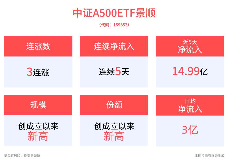 日均净流入达3亿元！中证A500ETF景顺(159353)持续“吸金”，A股三大指数午间翻红收涨