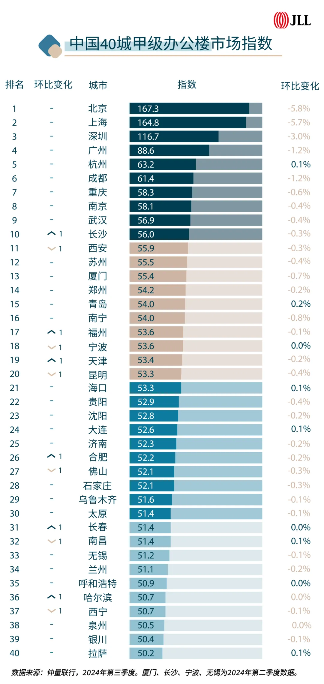 三季度中国40城办公楼净吸纳量环比增加4.0%，平均租金环比降幅0.4%-5.6%