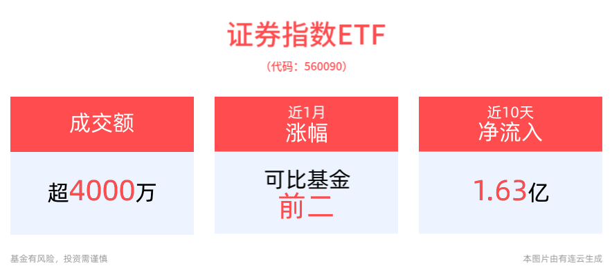 两项货币政策工具落地，证券公司或最先受益，证券指数ETF(560090)午后拉升涨超1%，昨日资金净流入超3400万元，获资金踊跃加仓