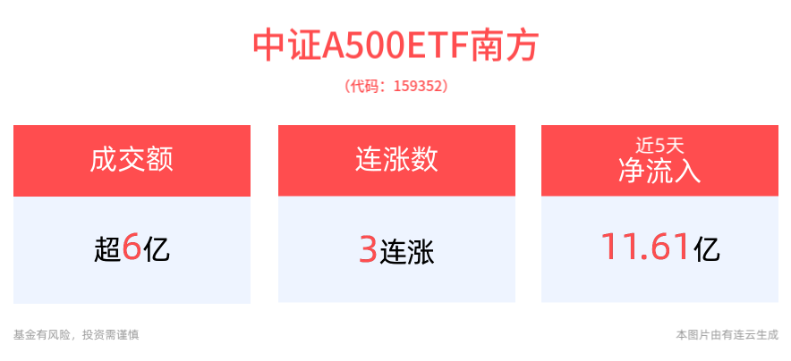 冲击3连涨！中证A500ETF南方(159352)午后溢价明显，成交额已超6亿元居同类产品前列，联接基金即将发行