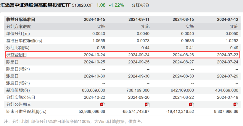 连续第四个月分红！“月月评估分红”港股通红利30ETF(513820)每10份累计分红0.17元，盘中溢价走阔，近60日狂揽超4亿！机构评当下资产配置