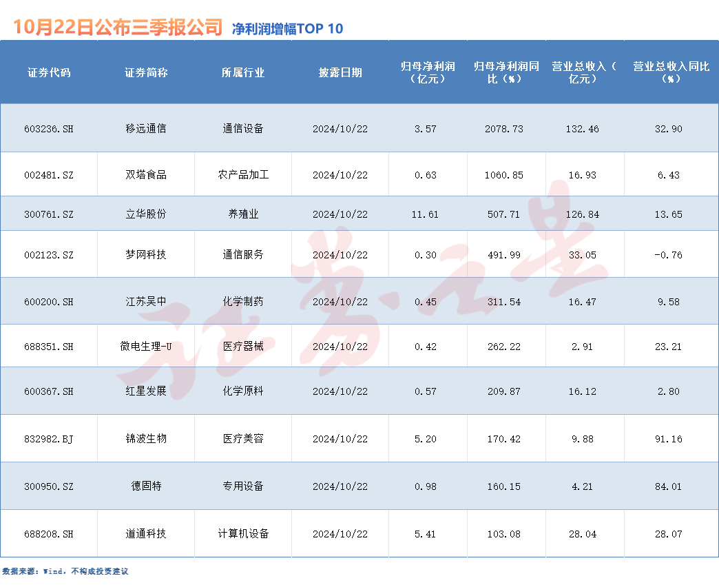 75家公司公布三季报 12家净利润增幅翻倍（名单）