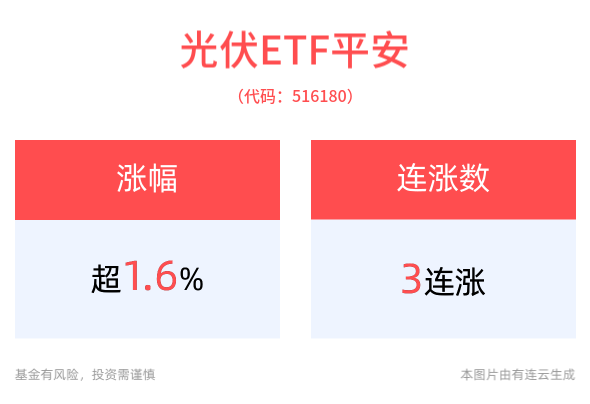 光伏领域长期发展潜力备受关注，光伏ETF平安(516180)盘中翻红涨近3%，冲击3连涨