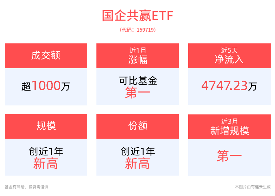 首批回购增持贷款密集落地，促进资本市场稳定发展，国企共赢ETF(159719)昨日资金净流入超7100万元