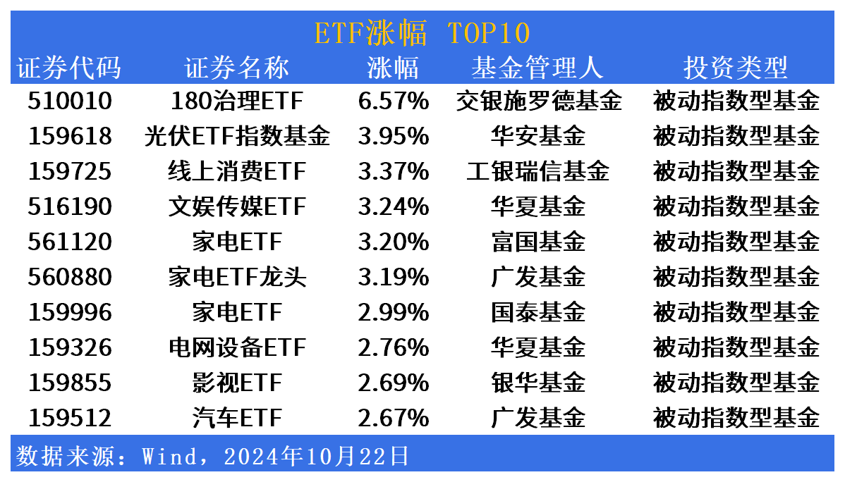 ETF市场日报 | 家电等消费类板块ETF反弹，股票类ETF成交额回落