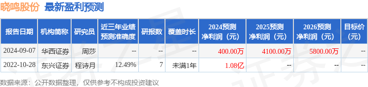 晓鸣股份：10月18日接受机构调研，天风证券、长江证券等多家机构参与