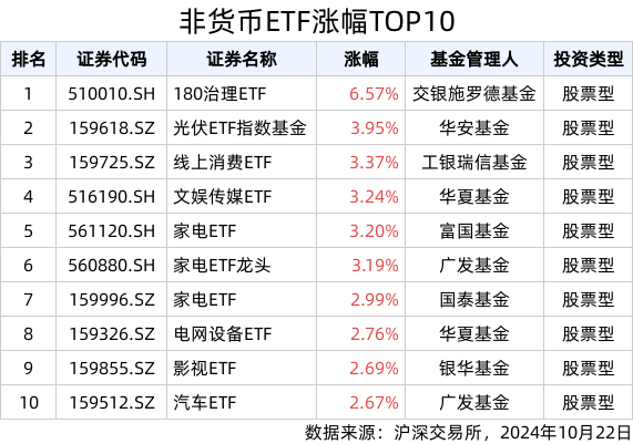 ETF英雄汇(2024年10月22日)：180治理ETF(510010.SH)领涨、纳指科技ETF(159509.SZ)溢价明显