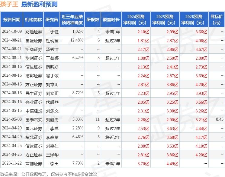 孩子王：10月22日接受机构调研，鹏华基金、招商基金等多家机构参与