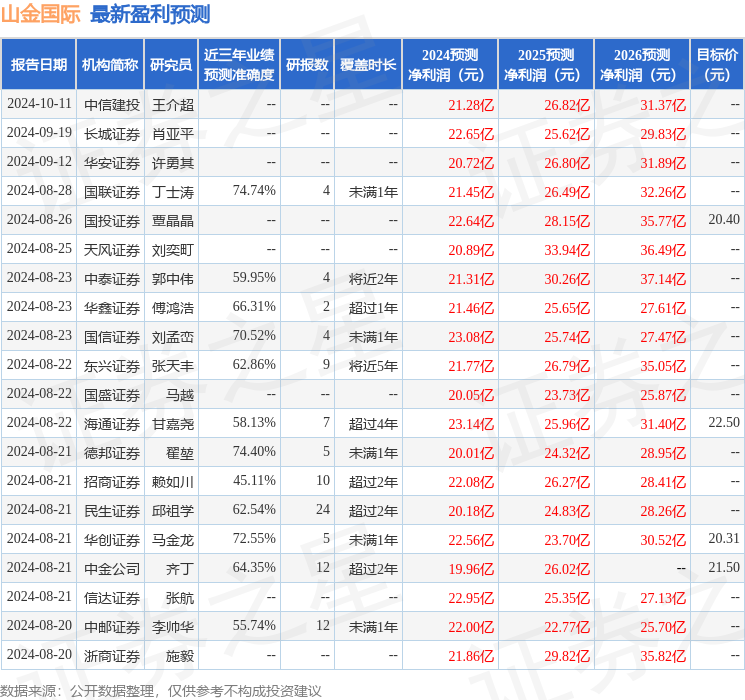 民生证券：给予山金国际买入评级