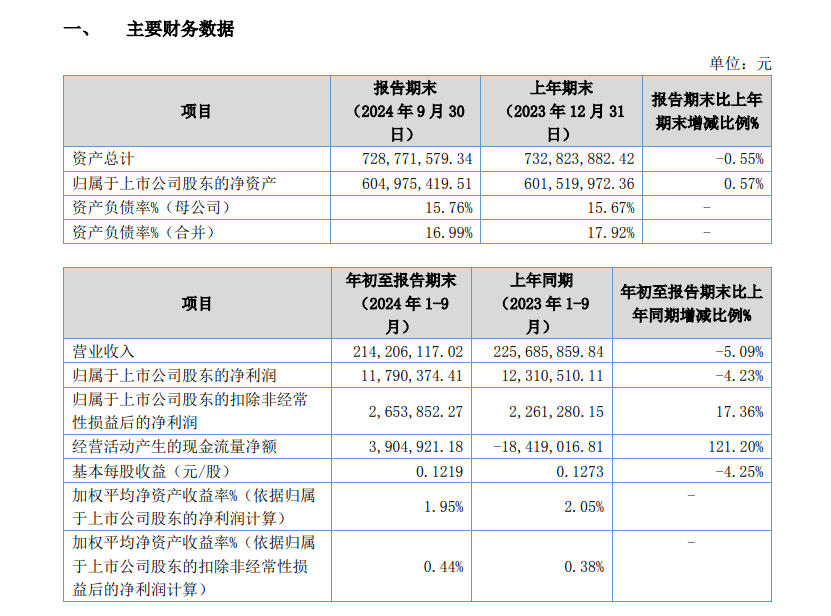 中科美菱营收连续下滑，第三季度营收2.142亿元同比下降5.09%