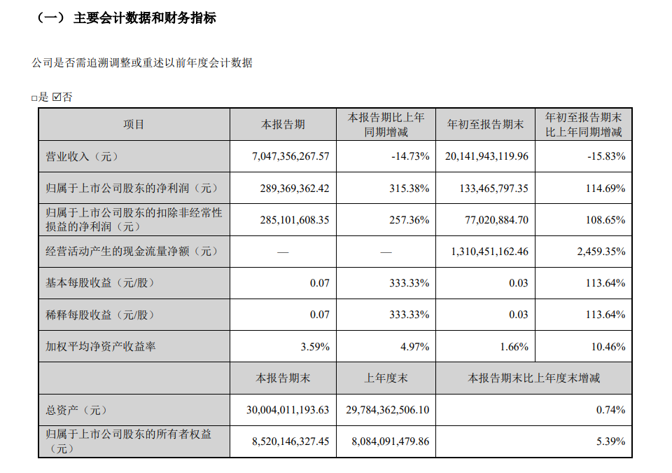 大北农三季度业绩出炉 营业总收入70.47亿元 同比下降14.73%