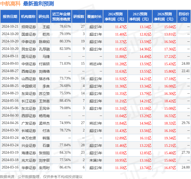 东吴证券：给予中航高科买入评级